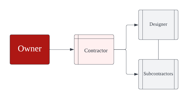 flowchart showing design-build process